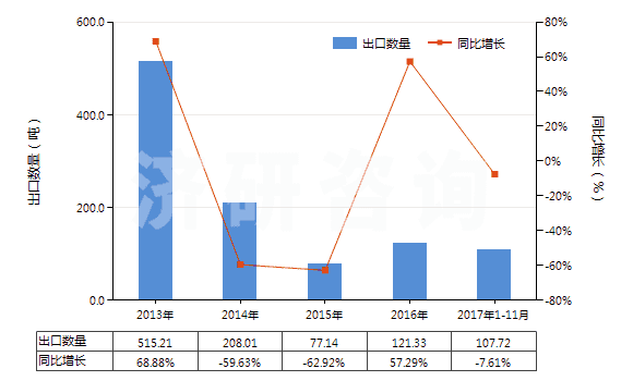 2013-2017年11月中國正丙醇(HS29051210)出口量及增速統(tǒng)計(jì)